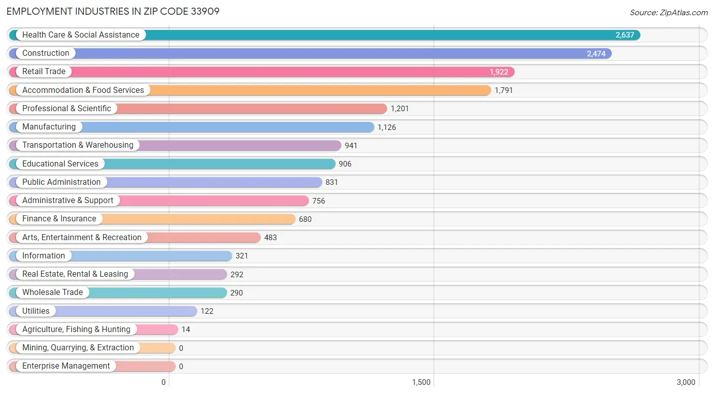 Employment Industries in Zip Code 33909