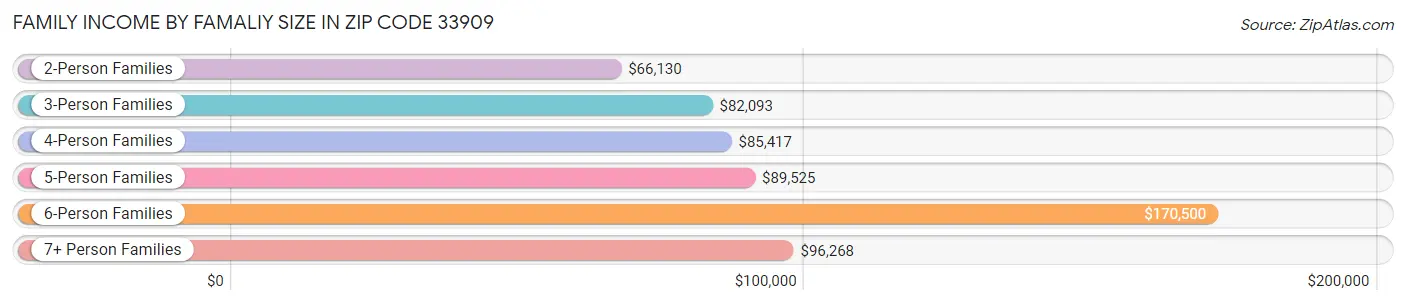 Family Income by Famaliy Size in Zip Code 33909