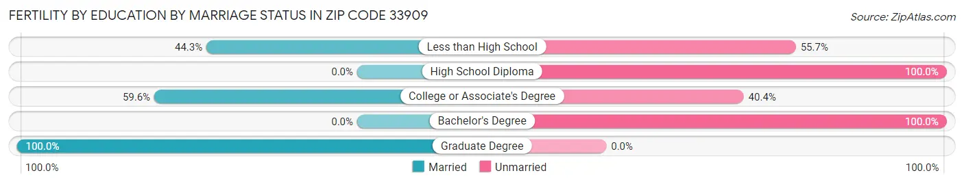 Female Fertility by Education by Marriage Status in Zip Code 33909