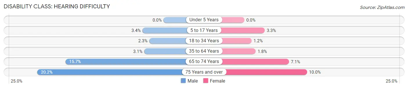 Disability in Zip Code 33909: <span>Hearing Difficulty</span>