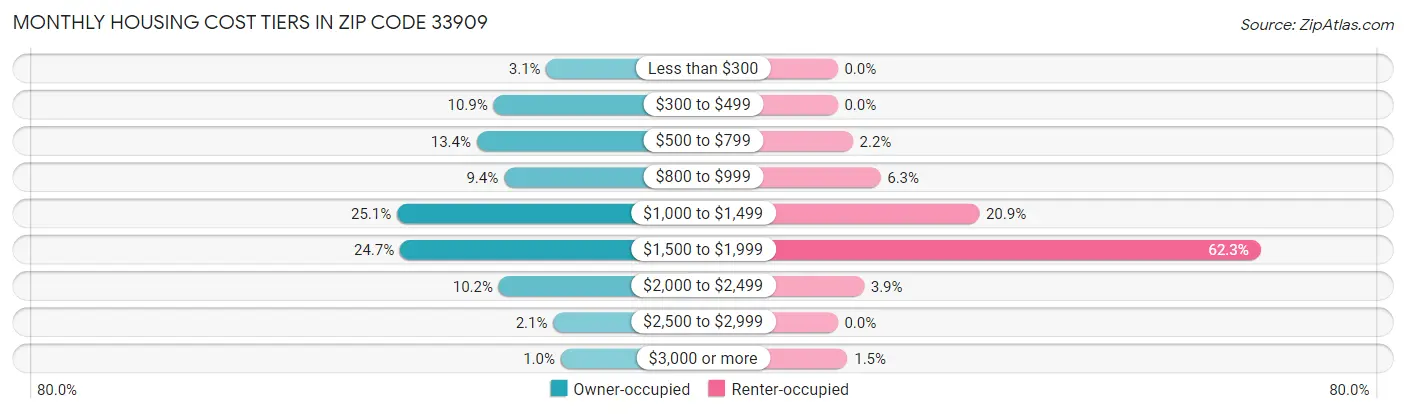 Monthly Housing Cost Tiers in Zip Code 33909