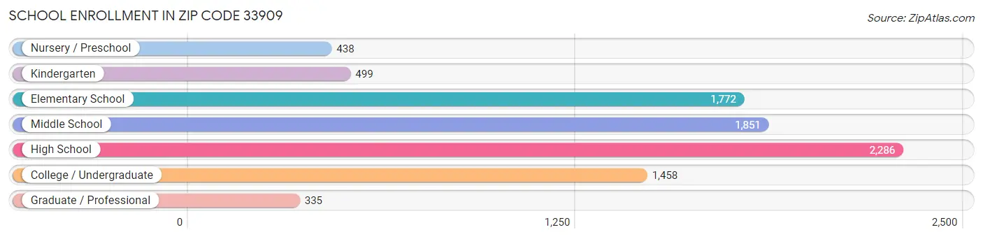 School Enrollment in Zip Code 33909