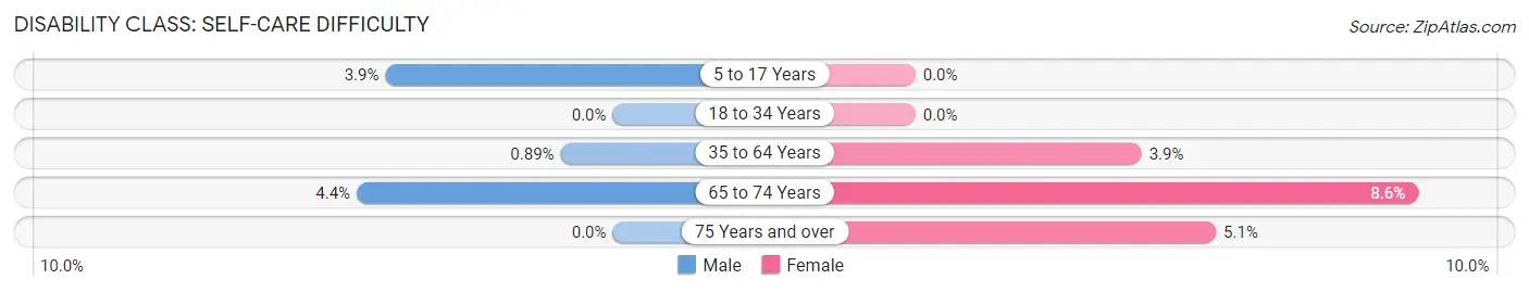 Disability in Zip Code 33909: <span>Self-Care Difficulty</span>