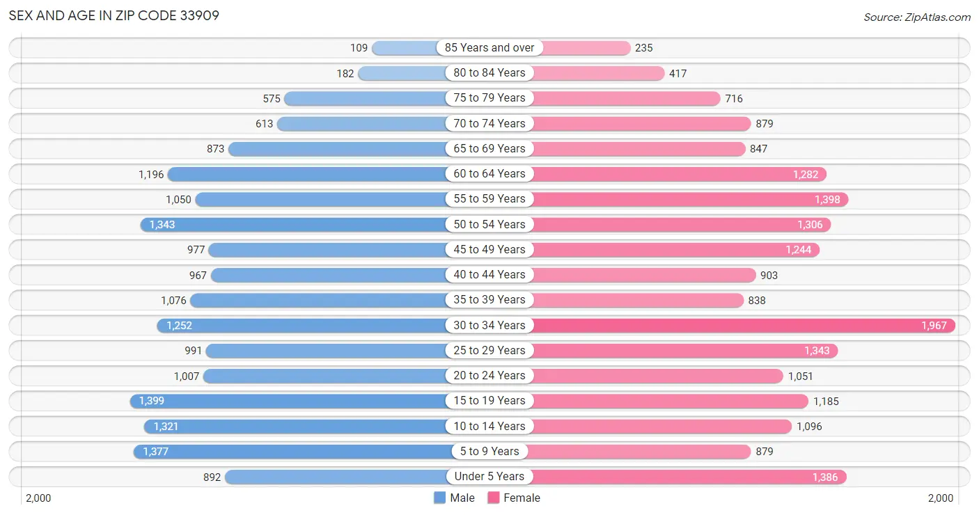 Sex and Age in Zip Code 33909