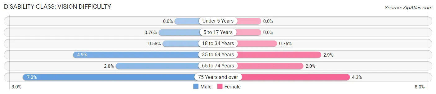 Disability in Zip Code 33909: <span>Vision Difficulty</span>