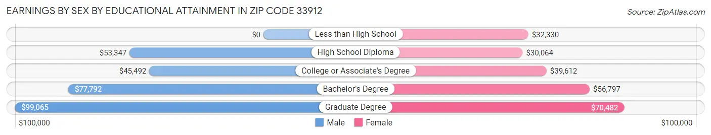Earnings by Sex by Educational Attainment in Zip Code 33912
