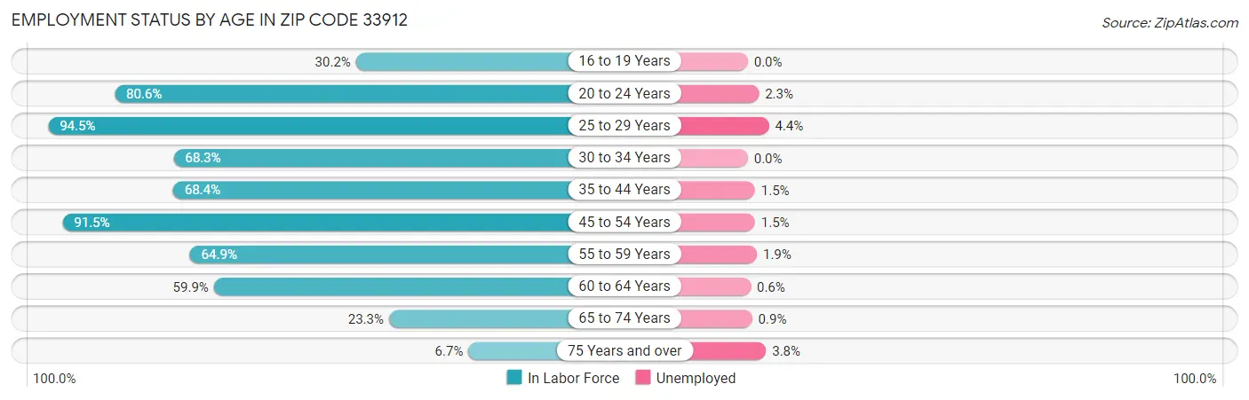 Employment Status by Age in Zip Code 33912