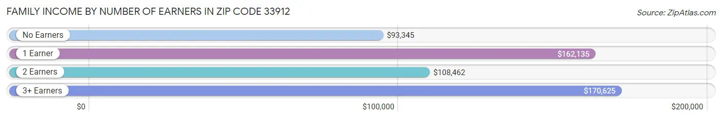 Family Income by Number of Earners in Zip Code 33912