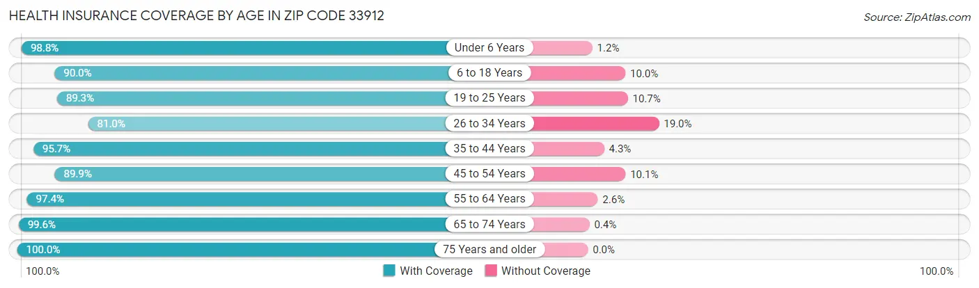 Health Insurance Coverage by Age in Zip Code 33912