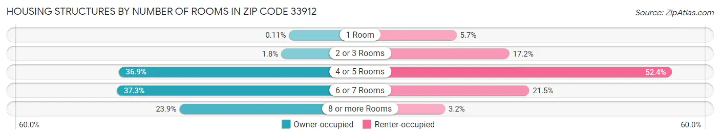 Housing Structures by Number of Rooms in Zip Code 33912