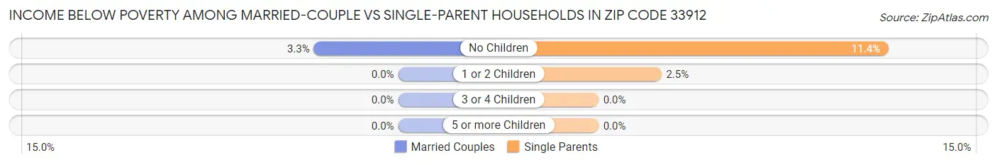 Income Below Poverty Among Married-Couple vs Single-Parent Households in Zip Code 33912