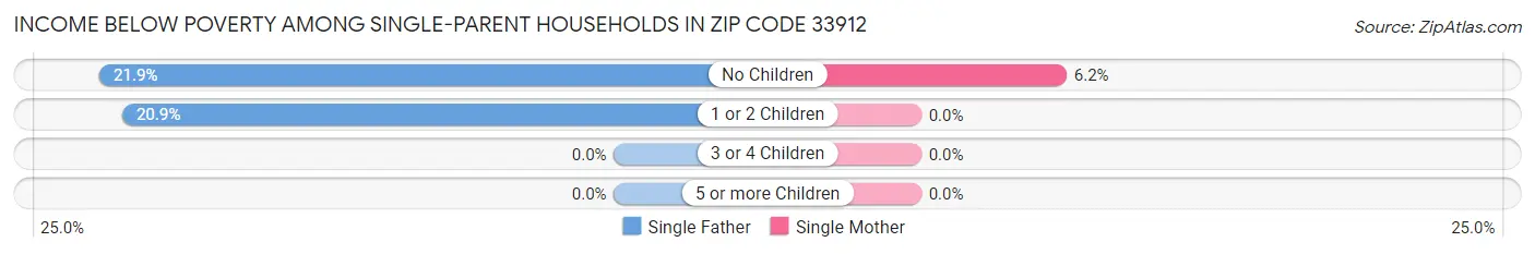 Income Below Poverty Among Single-Parent Households in Zip Code 33912