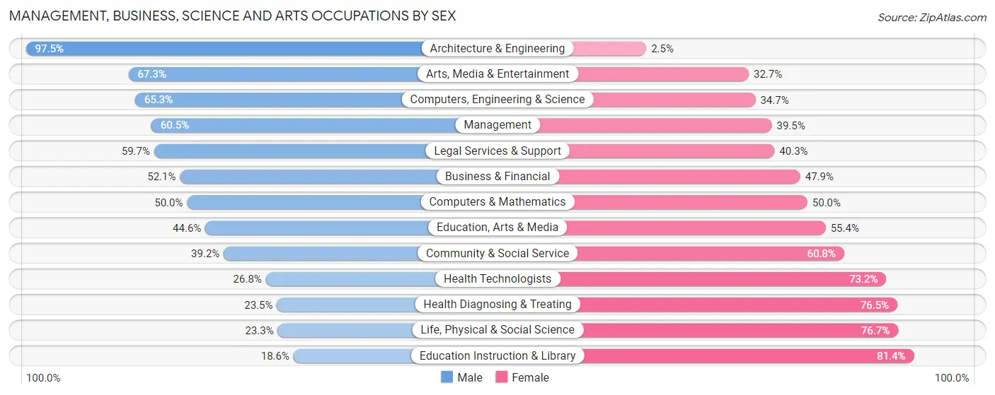 Management, Business, Science and Arts Occupations by Sex in Zip Code 33912