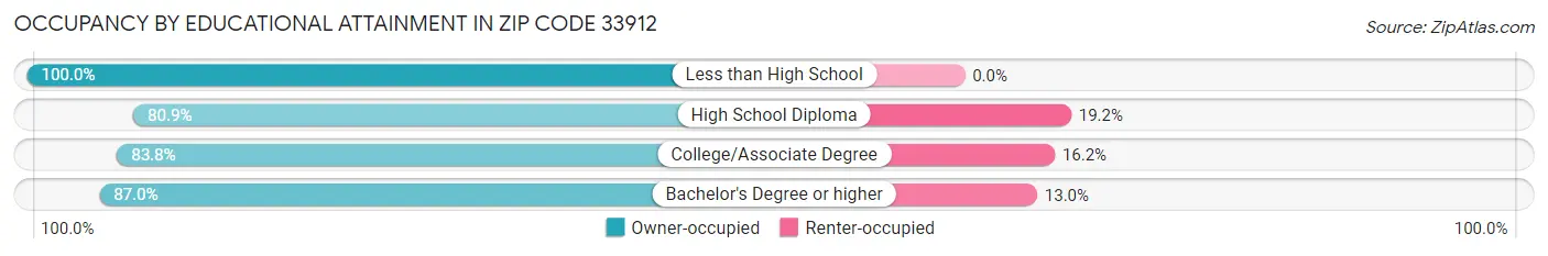 Occupancy by Educational Attainment in Zip Code 33912