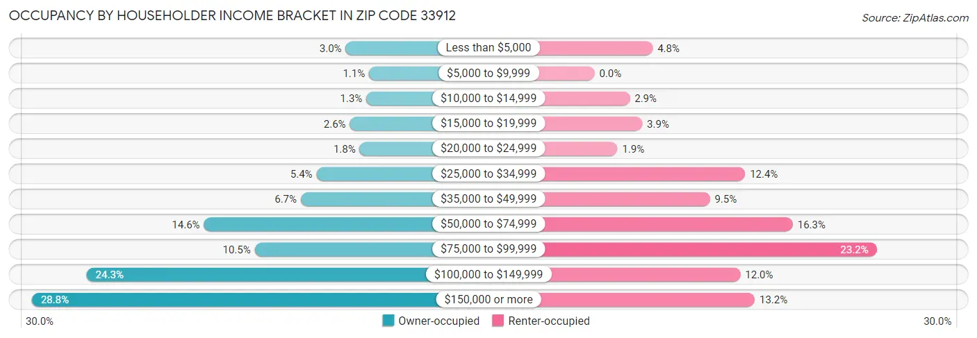 Occupancy by Householder Income Bracket in Zip Code 33912