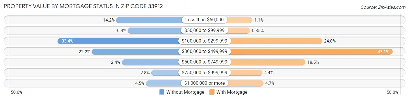 Property Value by Mortgage Status in Zip Code 33912