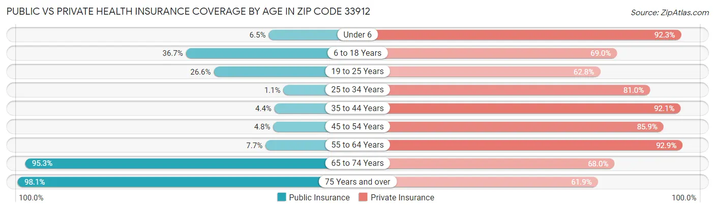 Public vs Private Health Insurance Coverage by Age in Zip Code 33912