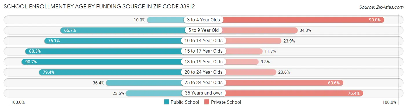 School Enrollment by Age by Funding Source in Zip Code 33912