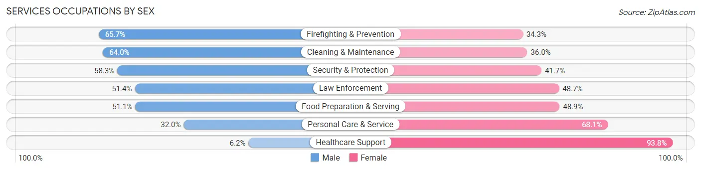 Services Occupations by Sex in Zip Code 33912