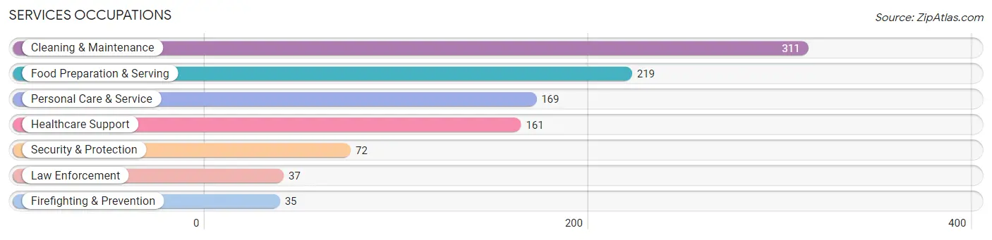 Services Occupations in Zip Code 33912