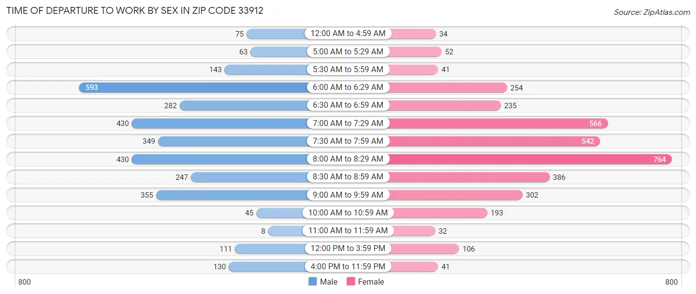 Time of Departure to Work by Sex in Zip Code 33912