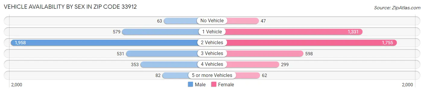 Vehicle Availability by Sex in Zip Code 33912