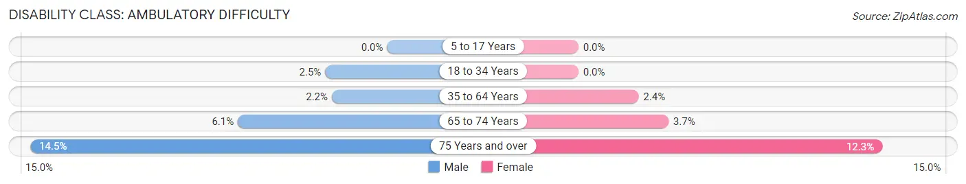 Disability in Zip Code 33913: <span>Ambulatory Difficulty</span>