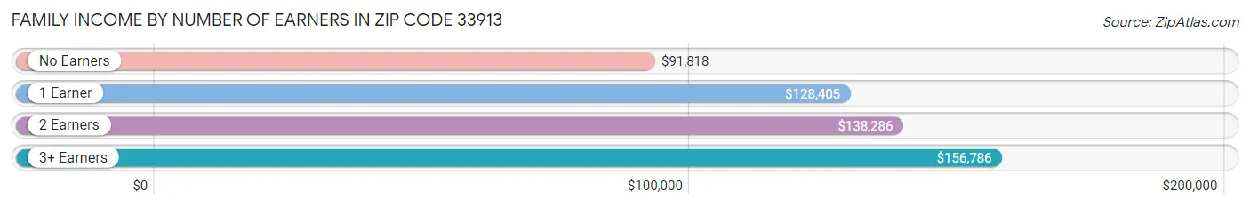 Family Income by Number of Earners in Zip Code 33913