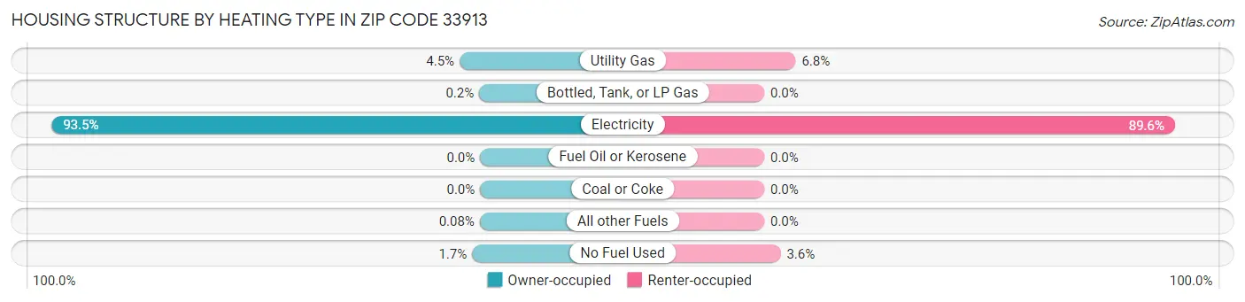 Housing Structure by Heating Type in Zip Code 33913