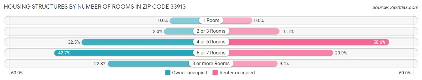 Housing Structures by Number of Rooms in Zip Code 33913
