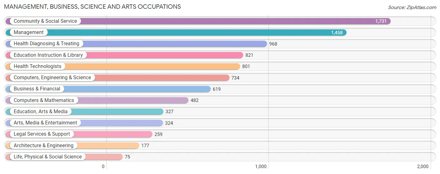 Management, Business, Science and Arts Occupations in Zip Code 33913