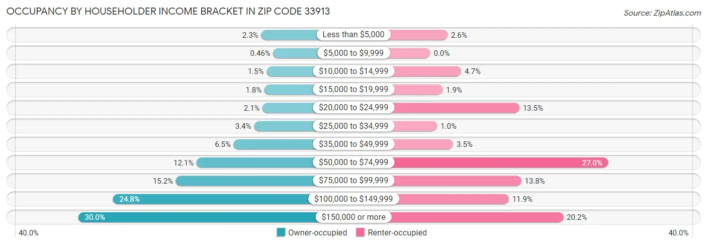 Occupancy by Householder Income Bracket in Zip Code 33913