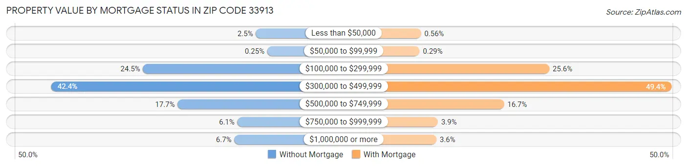 Property Value by Mortgage Status in Zip Code 33913