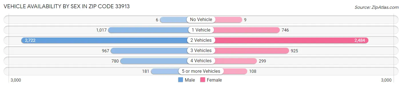 Vehicle Availability by Sex in Zip Code 33913