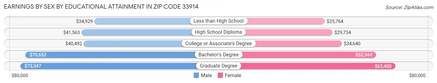 Earnings by Sex by Educational Attainment in Zip Code 33914