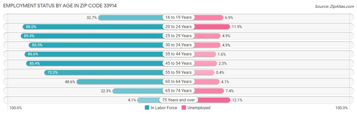 Employment Status by Age in Zip Code 33914