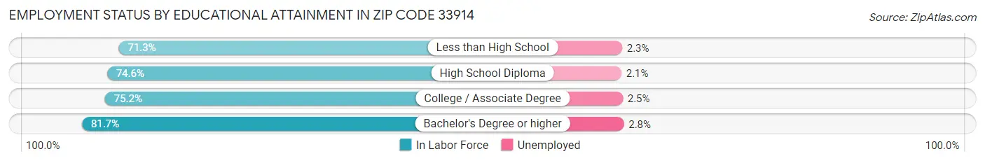 Employment Status by Educational Attainment in Zip Code 33914