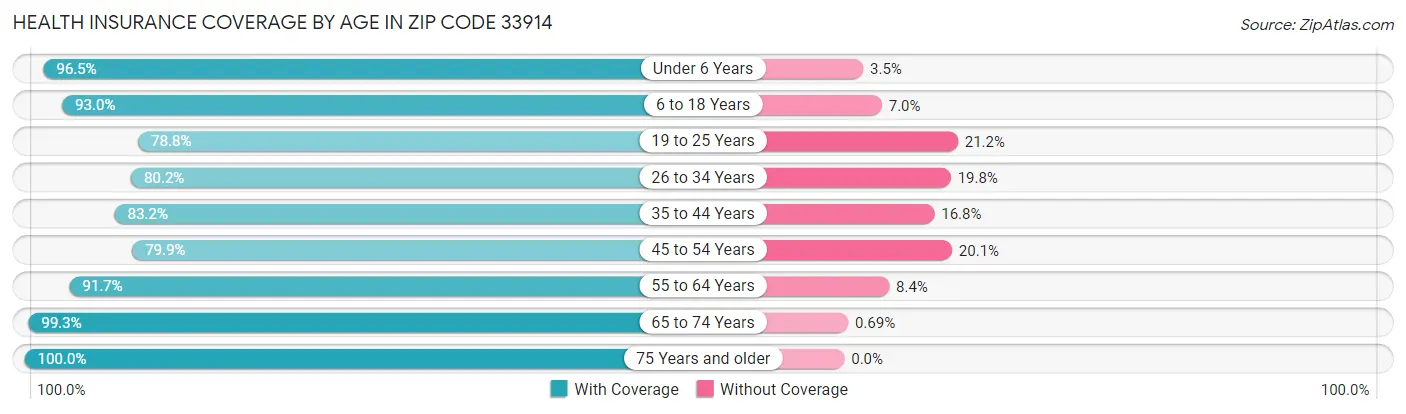Health Insurance Coverage by Age in Zip Code 33914