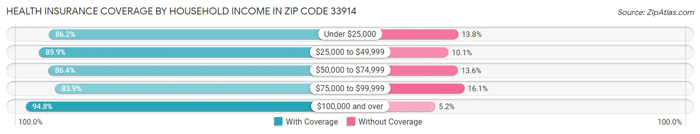 Health Insurance Coverage by Household Income in Zip Code 33914
