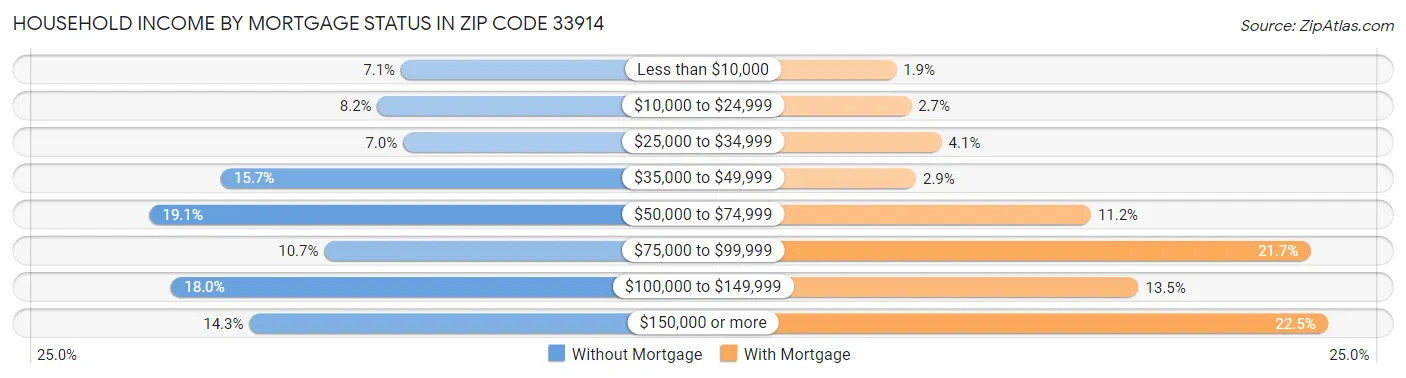 Household Income by Mortgage Status in Zip Code 33914