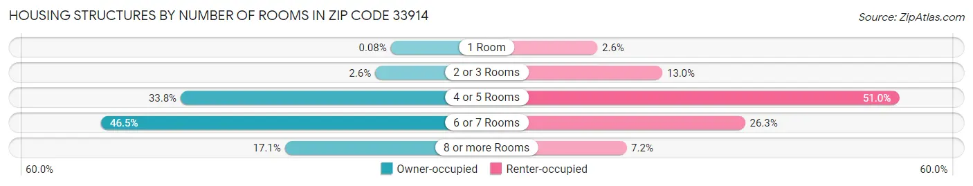 Housing Structures by Number of Rooms in Zip Code 33914