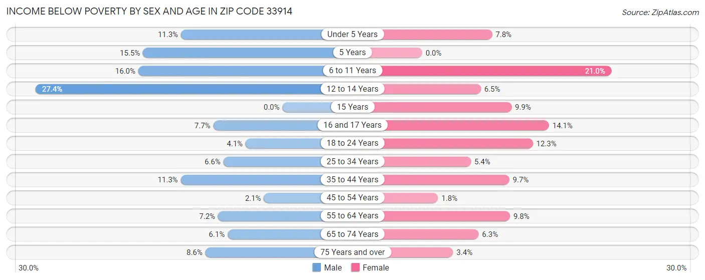Income Below Poverty by Sex and Age in Zip Code 33914
