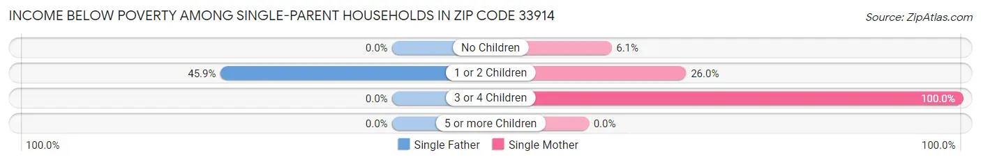 Income Below Poverty Among Single-Parent Households in Zip Code 33914