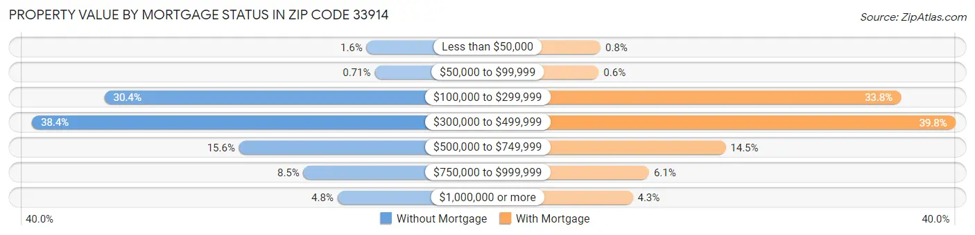 Property Value by Mortgage Status in Zip Code 33914