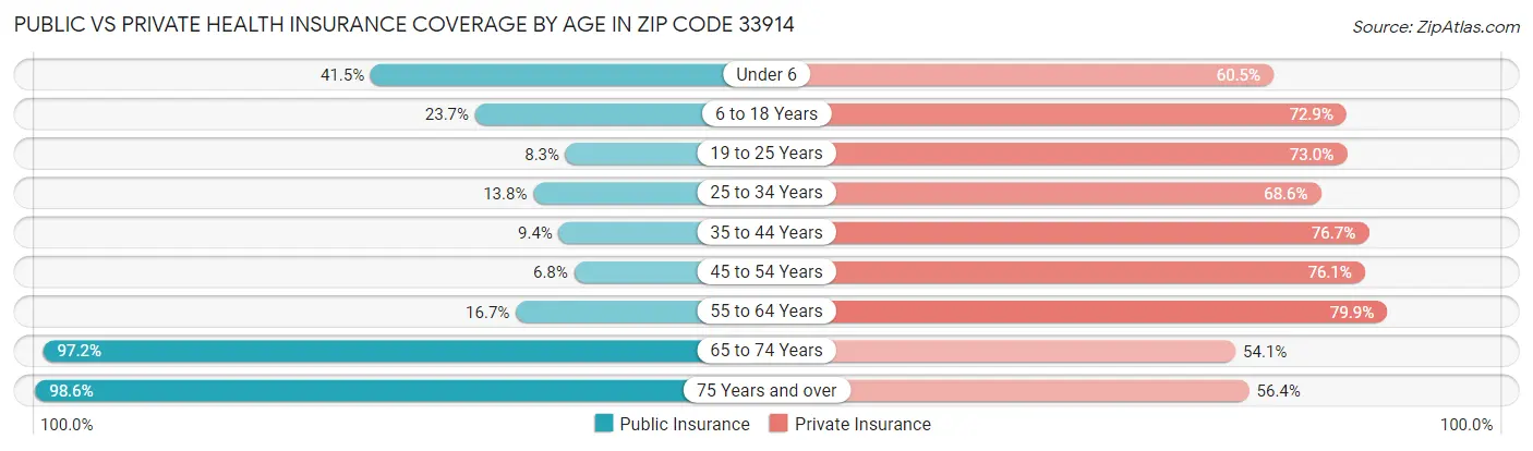 Public vs Private Health Insurance Coverage by Age in Zip Code 33914