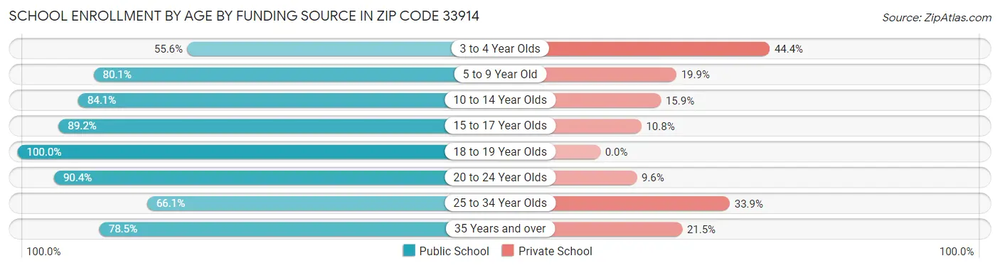 School Enrollment by Age by Funding Source in Zip Code 33914
