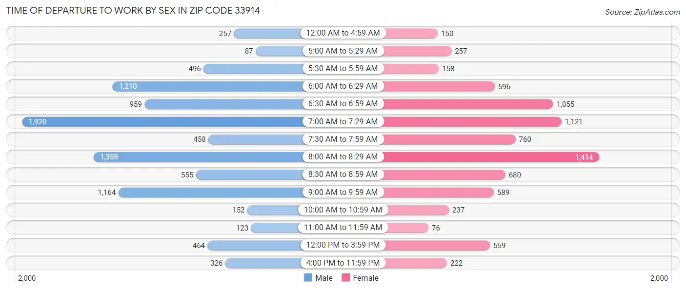 Time of Departure to Work by Sex in Zip Code 33914