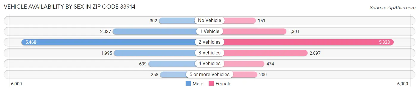 Vehicle Availability by Sex in Zip Code 33914