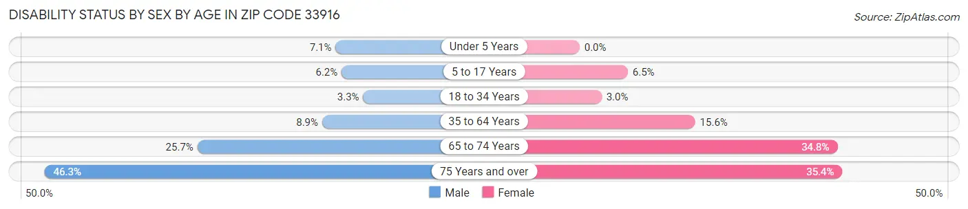 Disability Status by Sex by Age in Zip Code 33916