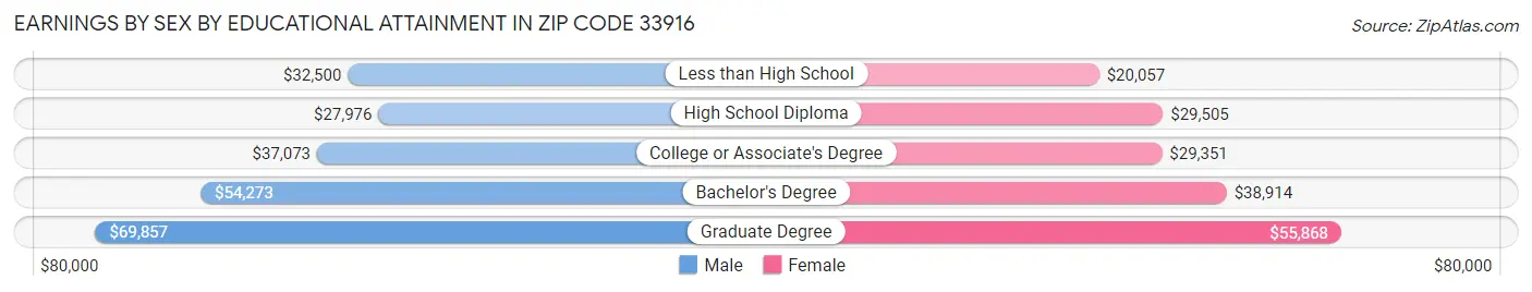 Earnings by Sex by Educational Attainment in Zip Code 33916